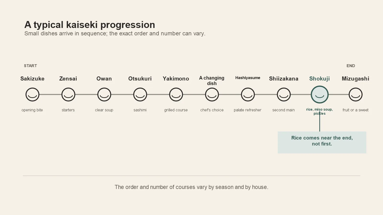A left-to-right timeline of a kaiseki dinner's courses, from an opening bite through soup, sashimi and grilled dishes to the rice course near the end and fruit to close