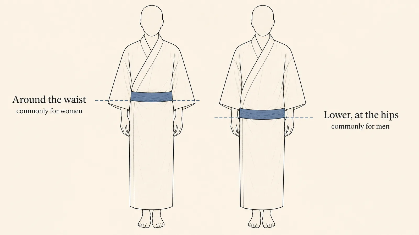 A simple side-by-side illustration showing a yukata sash worn around the waist in one figure and lower, around the hips, in the other