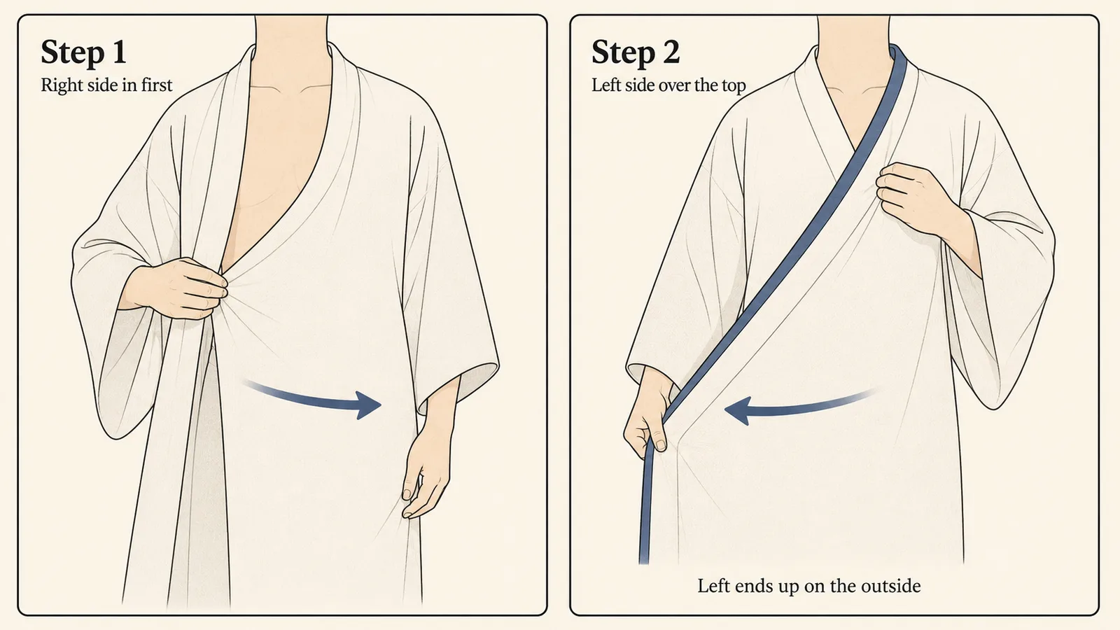 A two-step diagram of wrapping a yukata: first the right side is brought across the body, then the left side is wrapped over the top so it finishes on the outside