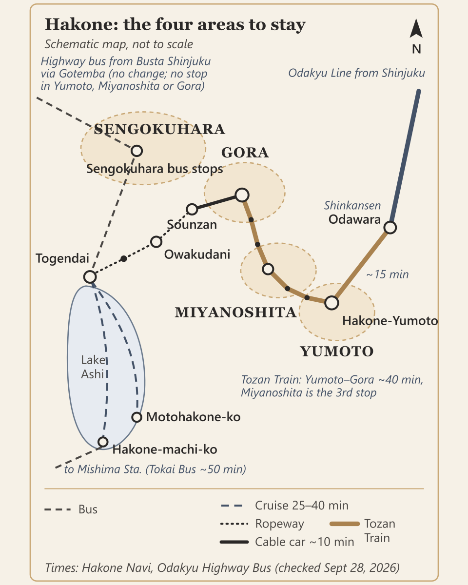 Schematic map of Hakone's four areas to stay: Yumoto, Miyanoshita, Gora and Sengokuhara, with the train, cable car, ropeway, lake cruise and highway bus routes
